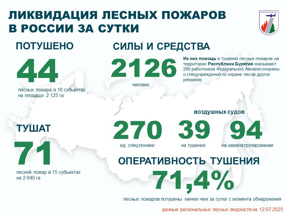 За прошедшие сутки в России потушено 44 лесных пожара в 16 регионах. Проводятся работы по тушению 71 лесного пожара в 15 регионах. В тушении было задействовано: • 2 126 человек; • 270 единиц техники; • 39 воздушных судов. На авиационном мониторинге лесопожарной обстановки – 94 воздушных судна. Для помощи регионам в стабилизации лесопожарной обстановки на территории Республики Бурятия привлечены 290 работников Федеральной Авиалесоохраны и спецучреждений по охране лесов регионов. Режим ЧС введен в 3 регионах. Особый противопожарный режим - в 52 регионах. Пожароопасный сезон – в 87 регионах. Оперативность тушения - с начала года 71,4 % лесных пожаров ликвидированы менее чем за сутки с момента обнаружения. ПОДРОБНЕЕ