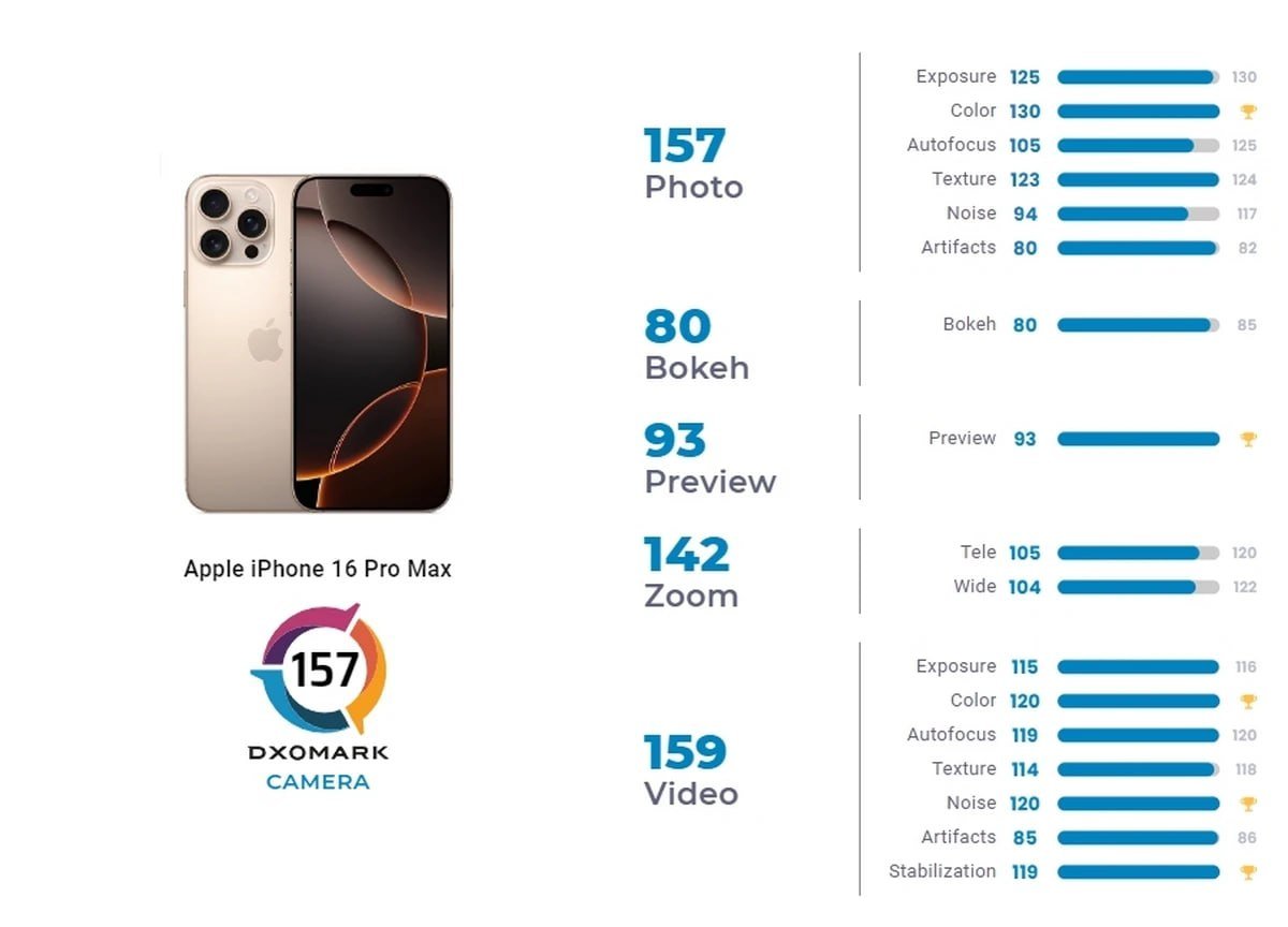 iPhone 16 Pro Max — не лучший камерофон на рынке, но видео снимает лучше всех. Таков вердикт DxOMark  Новинка Apple заработала 157 баллов, что ровно столько же, сколько у Huawei Mate 60 Pro+ и Oppo Find X7 Ultra. Впереди лишь Honor Magic6 Pro и Google Pixel 9 Pro XL со 158 баллами у каждого и Huawei Pura70 Ultra со 163 баллами.  InterPC   Чат