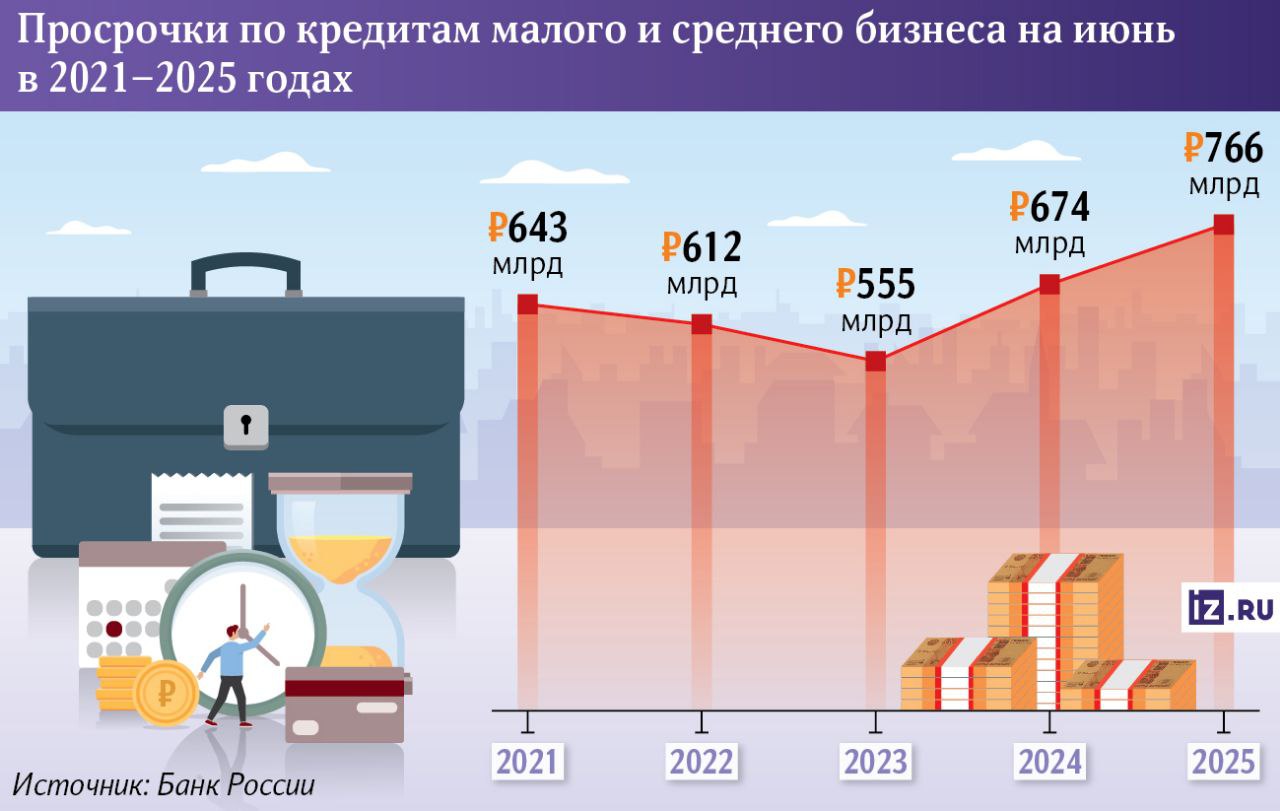 Просрочка по кредитам малого и среднего бизнеса достигла рекордных 767 млрд рублей, увеличившись за год на 14%, при этом объём кредитования МСП сократился на 25%.  • Основные причины — высокая ключевая ставка  до 21% , рост издержек из-за налогов, МРОТ и инфляции, а также падение спроса.  • Наибольшие проблемы у секторов с низкой маржой: розницы, общепита, строительства и сельского хозяйства  просрочка выросла на 70% .  • Эксперты прогнозируют дальнейший рост проблемной задолженности до 880 млрд рублей и возможную волну банкротств, если не будет смягчения монетарной политики или расширения господдержки, включая реструктуризацию долгов и льготное кредитование.