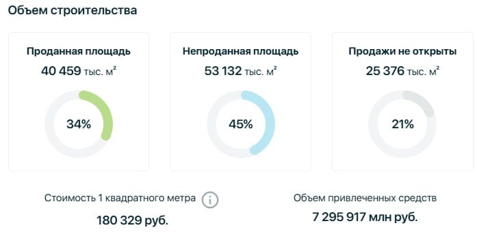 Распроданность квартир в строящихся домах в среднем по России сейчас составляет всего 34%, следует из данных платформы ДОМ РФ.