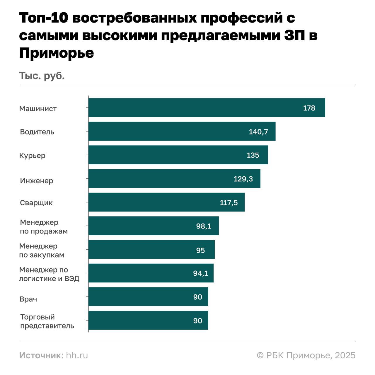 Менеджеры по продажам и работе с клиентами стали самыми востребованными специалистами в Приморском крае в начале 2025 года. При этом их зарплаты на 23% превышают средние по региону  Среди других высокооплачиваемых профессий с большим спросом — машинисты  178 тыс. руб., 223% от медианы , водители  140,7 тыс. руб., 176% , курьеры  135 тыс. руб., 169% , инженеры ПТО и сметчики  129,3 тыс. руб., 162% , сварщики  117,5 тыс. руб., 147% , а также менеджеры по закупкам  95 тыс. руб., 119%  и логистике  94,1 тыс. руб., 118% .