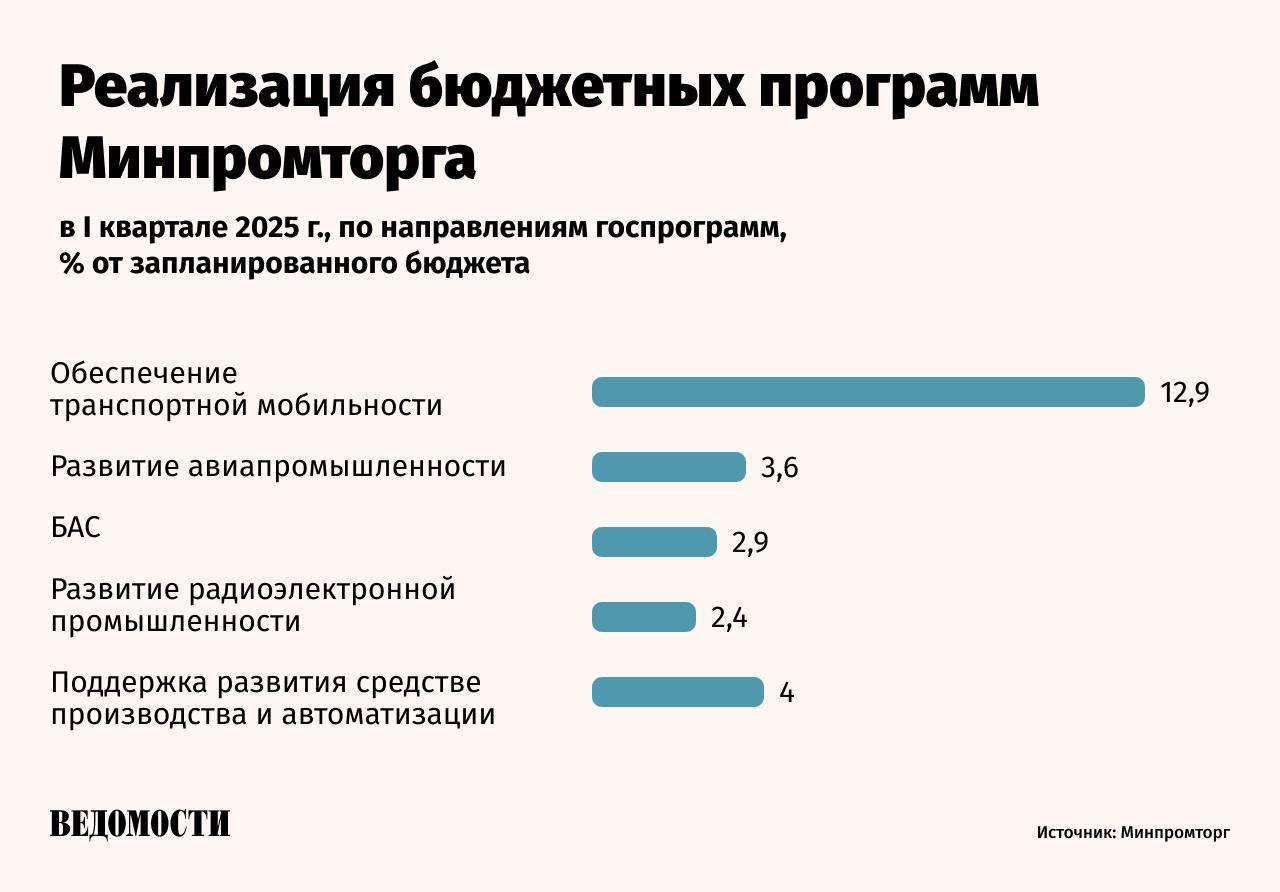 За I квартал 2025 года по госпрограммам, курируемым Минпромторгом, была реализована четверть запланированного бюджета – 26,2%, рассказал министр Антон Алиханов. Он отметил, что это, «может быть, небольшое опережение» плана, но общей суммы затрат не назвал. По словам Алиханова, по радиоэлектронной промышленности освоено 1,1 млрд рублей. На программу обеспечения транспортной мобильности потрачено 22 млрд рублей. Подпишитесь на «Ведомости»