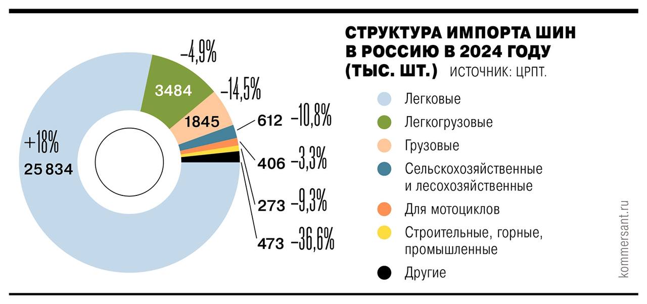 Ъ: Как изменился рынок шин     По данным «Честного знака», производство легковых шин в 2024 году выросло на 13% в сравнении с предыдущим годом, до 34,6 млн штук. В частности, выпуск летних шин увеличился на 21,4%, до 14,67 млн штук, зимних ошипованных - на 8%, до 12,83 млн штук, зимних нешипованных - на 2,3%, до 5,02 млн штук, всесезонных - на 11,4%, до 1,37 млн штук.    Продажи легковых шин в натуральном выражении выросли на 13,2%. Продажи в денежном выражении увеличились на 27,5%, до 173,5 млрд руб. Рост также фиксируется в сегменте летних шин - на 32,3%  до 74,6 млрд руб , всесезонных шин - на 10,5%  5,3 млрд руб. , зимних ошипованных шин - на 27,7%  61 млрд руб. , зимних нешипованных - на 20,2%  31,3 млрд руб. .     Основная доля рынка приходится на летние шины - 48,69%, зимняя ошипованная резина занимает 30,89%, зимние нешипованные шины - 17,19%, всесезонные - 2,54%. Импорт всех легковых шин увеличился на 18%, до 25,83 млн штук.  ↗  Цены на легковые шины за год выросли на 12%, до 6,6 тыс. руб. В частности, зимние ошипованные в среднем подорожали на 12,2%, до 7,57 тыс. руб., зимние нешипованные - на 12,6%, до 6,85 тыс. руб., всесезонные - на 8,4%, до 7,83 тыс. руб., летние - на 12,3%, до 5,8 тыс. руб.  ЧЗ breaking news