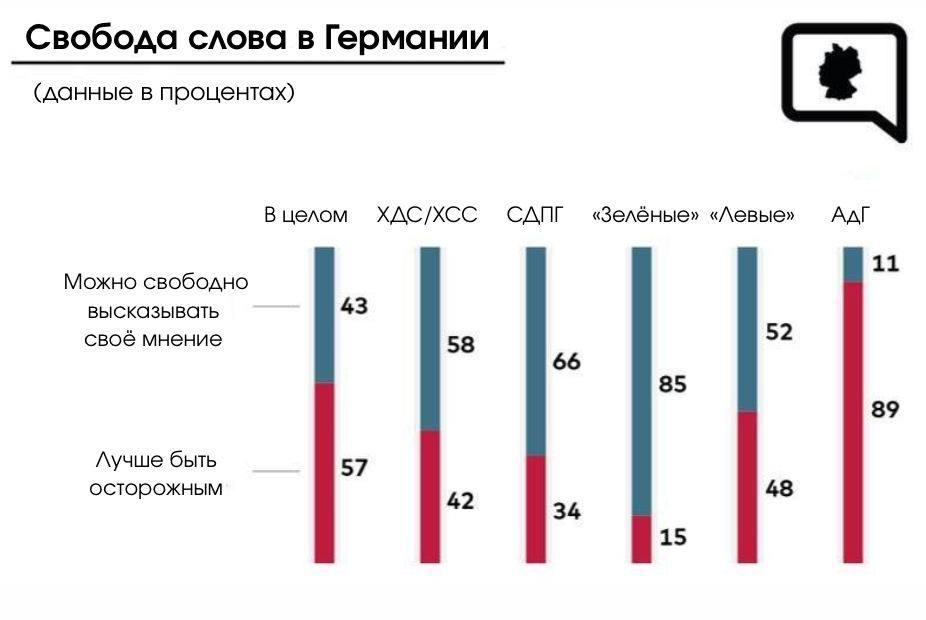 Немцы не верят в свободу слова в Германии 53 жителей Германии считают что свободное высказывание своего мнения может представлять угрозу и лучше держать рот на замке и проявлять осторожность свидетельствуют результаты опроса Common Sense которые публикует издание Welt В то что в Германии всё ещё можно высказывать свои мысли свободно верят 47 опрошенных Сильнее всего убеждены в отсутствии свободы слова в Германии сторонники оппозиционной Альтернативы для Германии доля тех кто считает свободное выражение своего мнения опасным среди них составляет 89 Канал МОНТЯН Все каналы МОНТЯН Помочь Донбассу