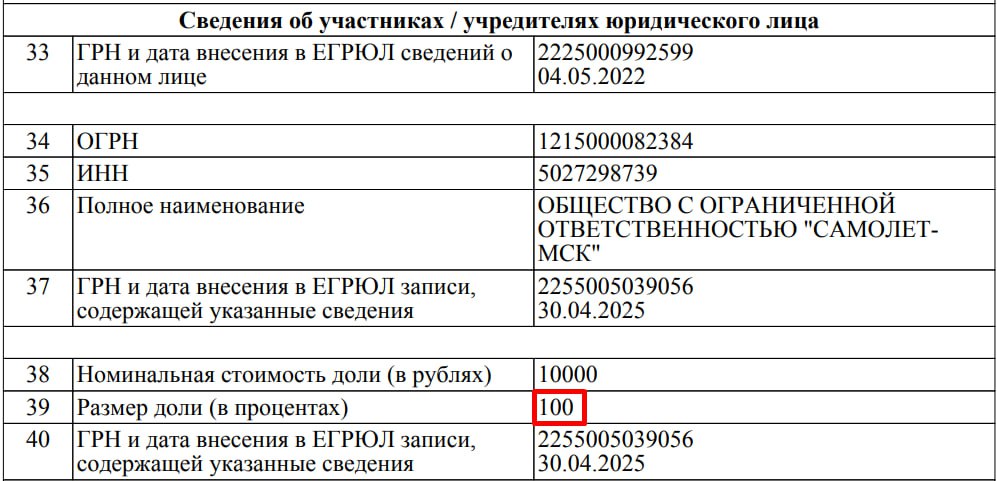 «Страна Девелопмент» и «Самолет» больше не вместе Два года назад появились новости, что тюменский девелопер поможет «синему» строить крупный жилой проект в Подмосковье. 10 февраля 2023-го «СЗ «Страна М4» стал совладельцем фирмы «Самолет-Поярково». И вот 30 апреля сего года в ЕГРЮЛ новая запись — 100% долей снова только у «Самолета» см. скриншот . Девелопер опять один на почти 50 га рядом с аэропортом Шереметьево возводит 250 тыс. м² жилья. Уточним у компаний, что случилось. Но, похоже, у «Страны» просто другие приоритеты. В январе девелопер вошел в проект строящегося ЖК Republic в Москве, будет помогать Form е. Новостройка по расчету