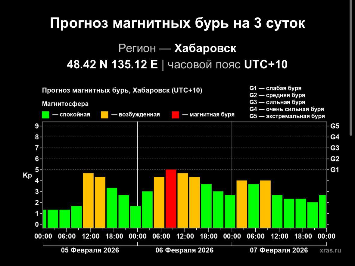 На Земле начались планетарные магнитные бури Сейчас их уровень слабый но в течение суток они могут усилиться Причина высокая солнечная активность а спусковым механизмом стал поток плазмы от мощной вспышки на Солнце 2 февраля В ночном западном полушарии уже наблюдаются необычайно яркие полярные сияния В Канаде они достигли максимальной интенсивности и видны даже в северных штатах США Для европейской части России ситуация прояснится примерно через 10 часов с наступлением ночи Фото Лаборатория солнечной астрономии   Поддержите канал   AmurMedia Прислать новость AmurMedia в Дзен