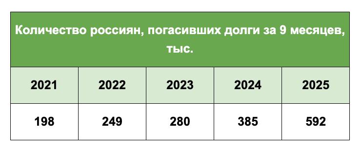 По данным Национальной Ассоциации Профессиональных Коллекторских Агентств НАПКА за 9 месяцев 2025 года полностью закрыли свои просроченные долги 592 тыс россиян данные долги были переуступлены профессиональным коллекторским организациям ПКО Это рекордный показатель за всю историю введения статистики за последние 5 лет По сравнению с аналогичным периодом прошлого года показатель вырос на 53 НАПКА считает что такой рост связан с тем что за последнее время коллекторский рынок претерпел существенные трансформации в части подходов к процессу взысканию в сторону человекоцентричности Сейчас коллекторы все чаще придерживаются модели экологичного взыскания пытаясь в диалоге с клиентом найти пути решения на досудебной стадии например списание части долга аналитика долги кредиты микрозаймы коллекторы
