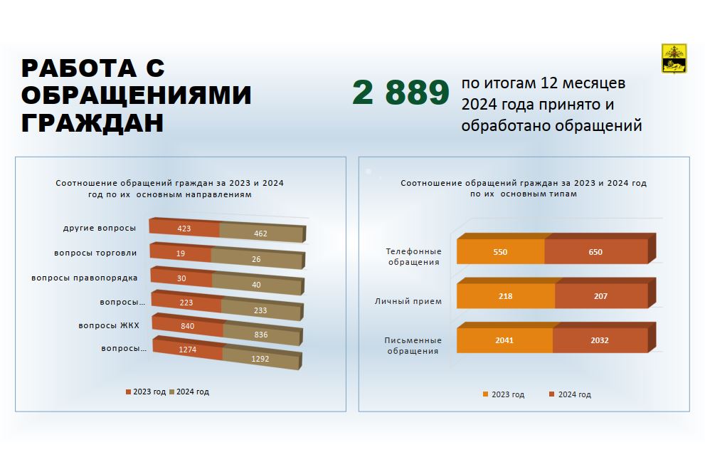 На особом контроле работа с обращениями граждан.   По итогам минувшего года обработано 2889 заявлений, львиная доля которых затрагивает сферу социального обеспечения. Также в тройку лидеров по темам вошли вопросы ЖКХ и землепользования.  Сотрудниками государственной администрации и подведомственных учреждений оказано 11,7 тыс. услуг. Только ЗАГС отработал 10,4 тыс. запросов от граждан на выдачу различного рода документов, справок и оказание услуг.  Пресс-служба Правительства