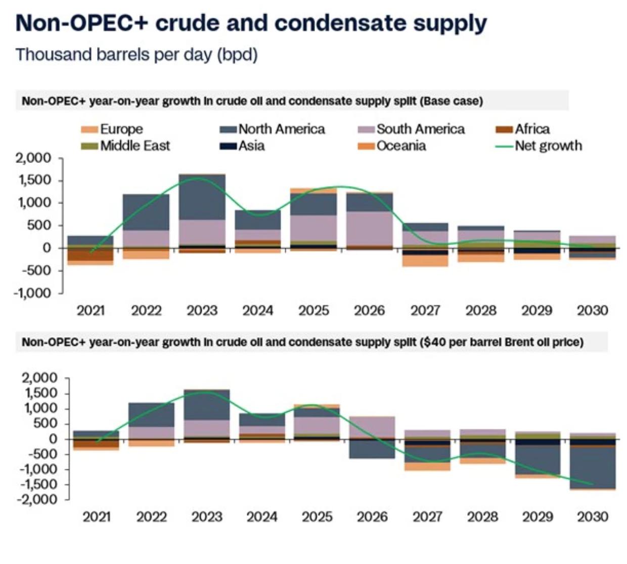 Поставки нефти из стран не входящих в ОПЕК будут иметь ключевое значение для балансирования рынка считает Rystad Energy При этом Южная Америка будет играть центральную роль поставляя конкурентоспособные по стоимости баррели даже по низким ценам компенсируя более медленный рост сланцевой добычи в США Общий объем инвестиций в разведку и добычу на южноамериканских нефтяных месторождениях в прошлом году превысил 46 млрд что является самым высоким показателем с 2015 года Ожидается что в этом году инвестиции вырастут еще на 10 а затем немного сократятся в последующие годы оставаясь на уровне около 50 млрд в течение следующего десятилетия