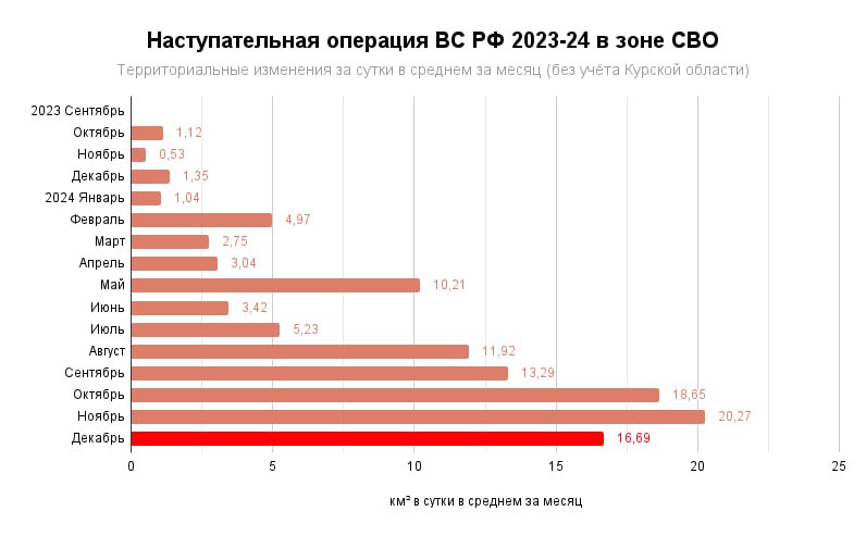 На графике среднесуточный темп продвижения российской армии за сутки в кв. км. График исчезновения Украины с карты. По сравнению с прошлым годом, темпы продвижения российских войск увеличились в 20 раз. Если тенденция так пойдет в будущем, Украина по 200 кв. км будет терять за сутки.