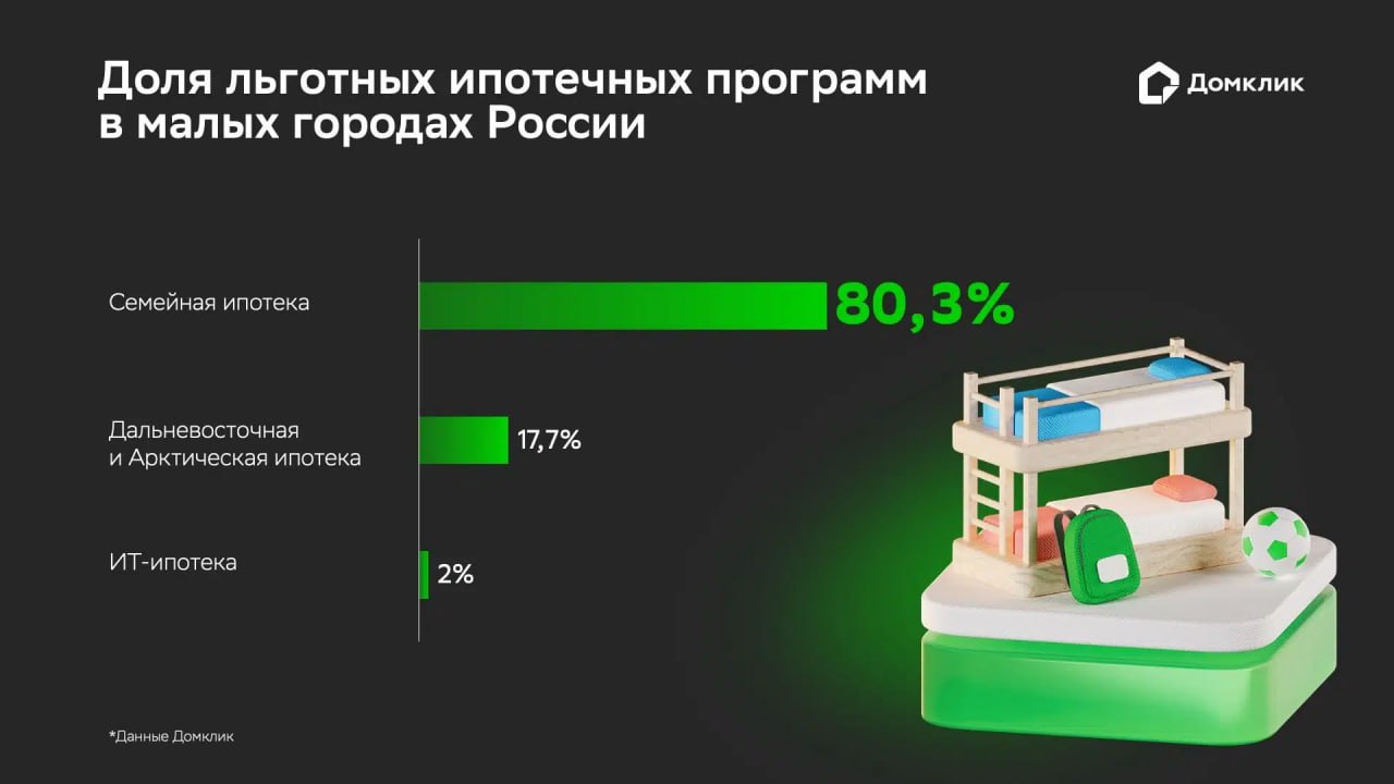 В малых городах растут покупки новостроек и доля льготной ипотеки — Домклик  Доля льготной ипотеки выросла с 48,6% до 71,6% за год — основной драйвер роста: «Семейная ипотека», на нее пришлось более 80% всех льготных кредитов.  При этом доля новостроек в ипотечных сделках за полгода удвоилась — с 18,1% до 44%. Столько же потеряло загородное жилье.    Основной спрос — в пригородах крупных городов и курортных зонах: Истра, Солнечногорск, Судак, Зеленоградск и др.