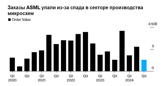 Акции ASML Holding NV упали сильнее всего за 26 лет после того, как компания получила лишь около половины заказов, ожидаемых аналитиками, что стало поразительным замедлением для одного из лидеров полупроводниковой промышленности. Голландская компания, которая производит самые передовые в мире машины для производства микросхем, понизила свой прогноз на 2025 год и сообщила о резервировании в размере 2,6 млрд евро  2,8 млрд долларов США  в третьем квартале, что ниже средней оценки аналитиков, опрошенных Bloomberg, в размере 5,39 млрд евро. ПОДПИСАТЬСЯ   Jkinvest_news