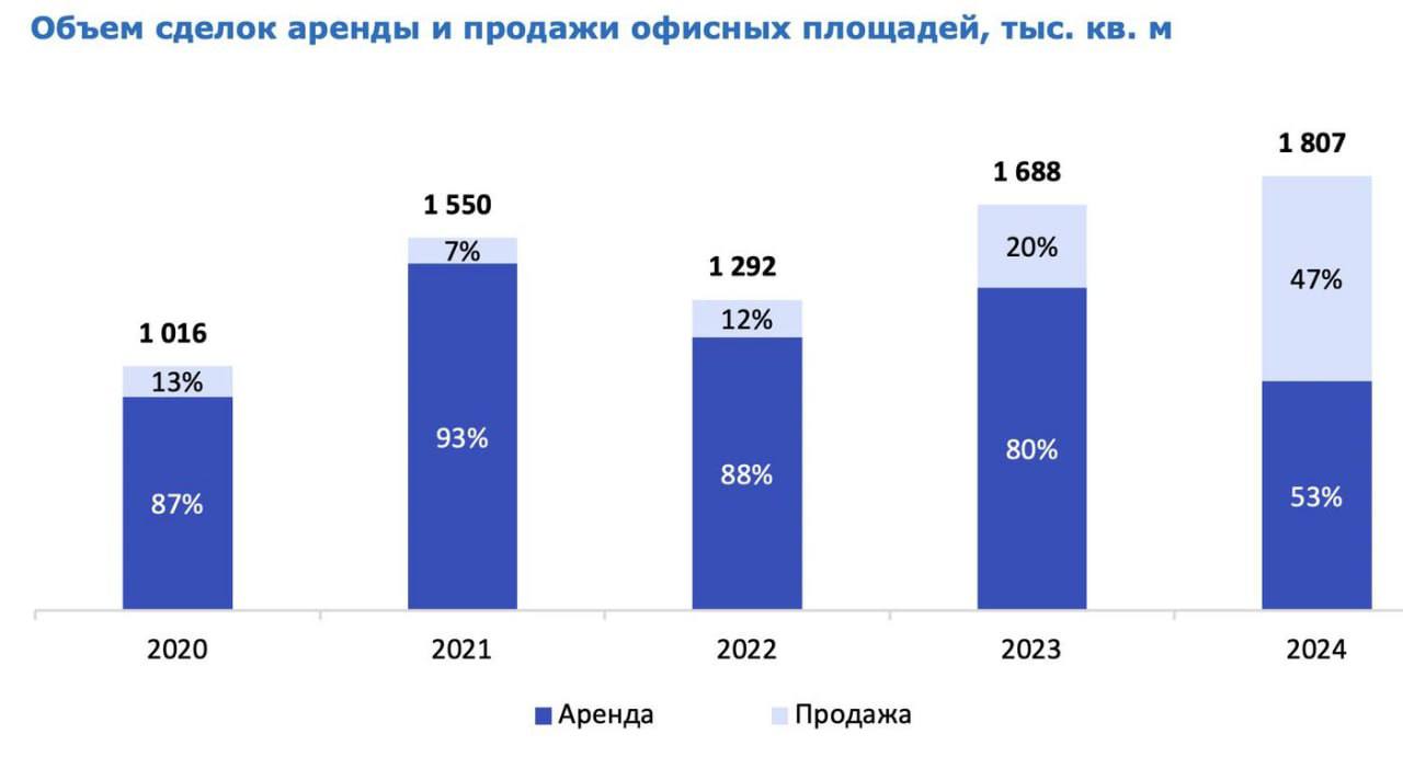 В 2024 году офисные площади на московском рынке недвижимости стали одной из самых популярных категорий, почти добравшись до уровня спроса, который наблюдается для складских помещений. Из-за нехватки качественных офисов цены на аренду значительно увеличились. Это заставило множество компаний рассмотреть возможность покупки офисов вместо традиционной аренды. В итоге объем сделок по купле-продаже впервые приблизился к количеству арендуемых объектов на рынке.