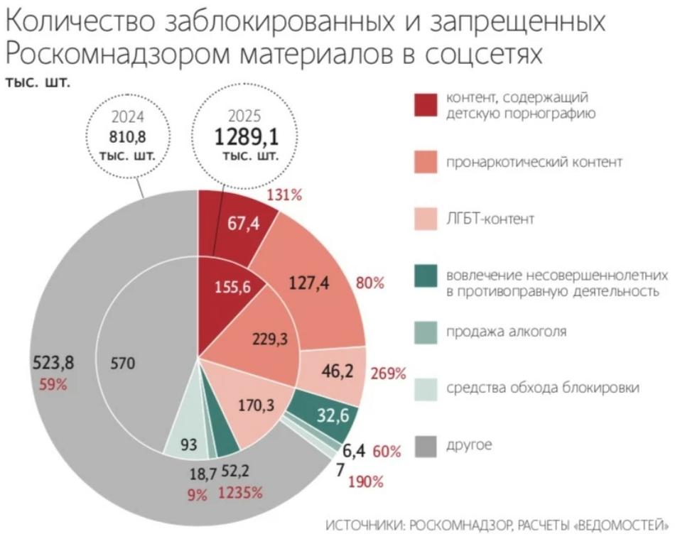 В 2025 г по требованию Роскомнадзора РКН было удалено на 59 запрещенных материалов больше чем годом ранее Если в 2024 г был ограничен доступ к 810 500 материалам то в 2025 г к 1 289 млн РКН анализировал контент в соцсетях В контакте Одноклассники Мой мир Ответы Mail ru Rutube TikTok Likee и Telegram Больше всего в 2025 г росло количество удаленных материалов связанных со средствами обхода блокировок на 1235 до более чем 93 000 шт с ЛГБТ организация признана экстремистской и запрещена в РФ на 269 до 170 300 шт с продажей алкоголя на 190 до более чем 18 700 шт с детской порнографией на 131 до 155 600 шт с пронаркотическим контентом на 80 до 229 300 шт с вовлечением несовершеннолетних в противоправную деятельность на 60 до 52 200 шт У РКН функционирует сразу три системы Мир Окулус и Вепрь В составе Мира запущенного в 2021 г использовалась система краулинга т е сбора и извлечения информации и дальнейшего анализа текста Окулус занимается вычленением изображений и видео и их идентификацией а Вепрь дополнил функционал двух систем прогнозной аналитикой При работе сразу трех систем можно увеличить мощности выявления противоправного контента в десятки раз Telegram Дзен MAX