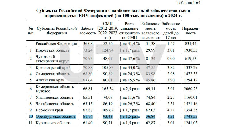Заболеваемость ВИЧ в России снижается однако Оренбуржье остаётся в десятке лидеров Согласно докладу Роспотребнадзора за 2024 год показатель составляет 61 7 случая на 100 тысяч населения 3 из заражённых дети до 17 лет Это на 32 меньше чем средний уровень за 2012 2023 годы но на данный момент почти в 2 раза выше чем в целом по стране 36 08 случая на 100 тысяч населения При этом портал Если быть точным в конце 2024 года публиковал данные о том что в Оренбургской области получают лечение только 59 3 людей у которых диагностирован ВИЧ  Общероссийская статистика Роспотребнадзора фиксирует что больше всего заболевших среди мужчин 62 3 а основной способ передачи гетеросексуальные контакты 80 9 новых случаев Значительно реже пациенты признают что заражение могло произойти через употребление наркотиков или гомосексуальные контакты Исследователи полагают что респонденты могут скрывать истинные причины Подписывайся на UTV Оренбуржье