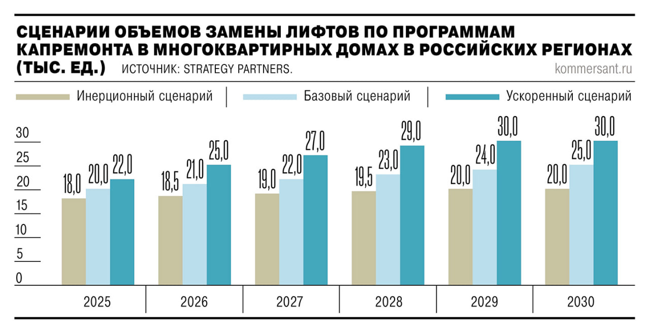 Темпы замены старых лифтов в России не позволяют реализовать даже самый пессимистичный сценарий аналитиков Три сценария скорости замены лифтов по программе капремонта в регионах смоделировала Strategy Partners с их результатами ознакомился Ъ Инерционный замена 18 тыс лифтов в 2025 году и рост показателя до 20 тыс в 2030 м Базовый замена 20 тыс лифтов в 2025 году и рост показателя до 25 тыс в 2030 м Ускоренный замена 22 тыс лифтов в 2025 году и рост показателя до 30 тыс в 2030 м Учитывая текущие темпы закупок лифтов на замену вероятно по итогам текущего года не удастся заменить даже 18 тыс подъемников По данным Российского лифтового объединения для замены 110 тыс единиц оборудования выработавших свой ресурс потребуется 436 млрд руб Без форсирования программ доля устаревших лифтов будет расти повышая аварийные риски предупреждают аналитики Подробнее в материале Ъ Ъузнал