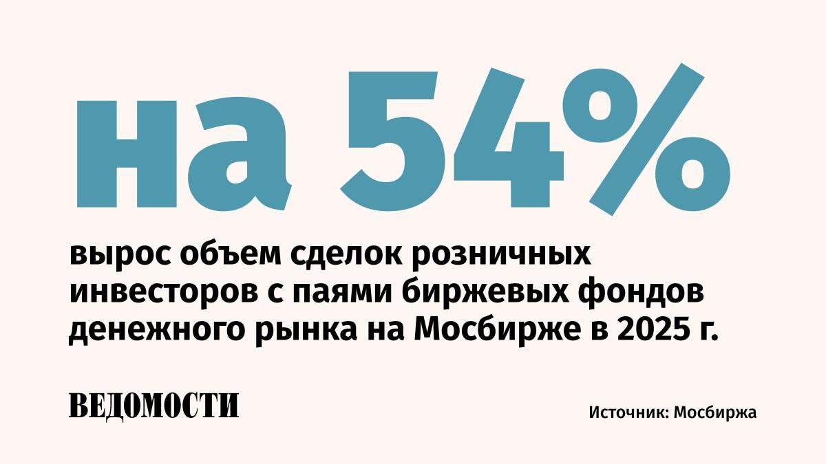 Объем сделок розничных инвесторов с паями биржевых фондов денежного рынка на Мосбирже составил 3 9 трлн рублей в 2025 году что на 54 больше чем годом ранее сообщил Ведомостям представитель площадки Среднедневной объем торгов паями таких фондов за прошлый год составил 13 4 млрд рублей 35 год к году Паи купили 1 1 млн человек за год число их частных держателей выросло на 84 до более чем 2 4 млн Средний размер инвестиций одного физлица превышает 750 тыс рублей Стоимость чистых активов фондов денежного рынка на Мосбирже увеличилась за год почти в полтора раза и превысила 1 5 трлн рублей Telegram Max