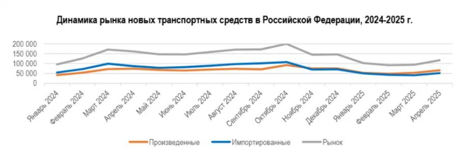 ⏰ В первые четыре месяца 2025 года российский рынок новых автомобилей сократился на 27% На территории Российской Федерации за январь-апрель 2025 года реализовано 404 016 новых автомобилей до 3-х лет . За тот же период 2024 года покупатели приобрели 552 763 шт. Рынок новых автомобилей отечественного производства составил 219 тыс. шт., что на 9% меньше показателей января-апреля2024 года, сообщает Минпромторг со ссылкой на АО «ППК» входит в группу компаний АО «Электронный паспорт» и специализируется на аналитической обработке статистических данных, содержащихся в системах электронных паспортов транспортных средств и самоходных машин . Объём рынка в сегменте легковых автомобилей составил 346 388 шт. -26% к аналогичному периоду прошлого года , в сегменте лёгких коммерческих автомобилей – 34 037 шт. -16% к аналогичному периоду прошлого года , в сегменте грузовых автомобилей – 20 038 шт. -49% к аналогичному периоду прошлого года , в сегменте автобусов – 3 553 шт. -54% к аналогичному периоду прошлого года . Подробнее…