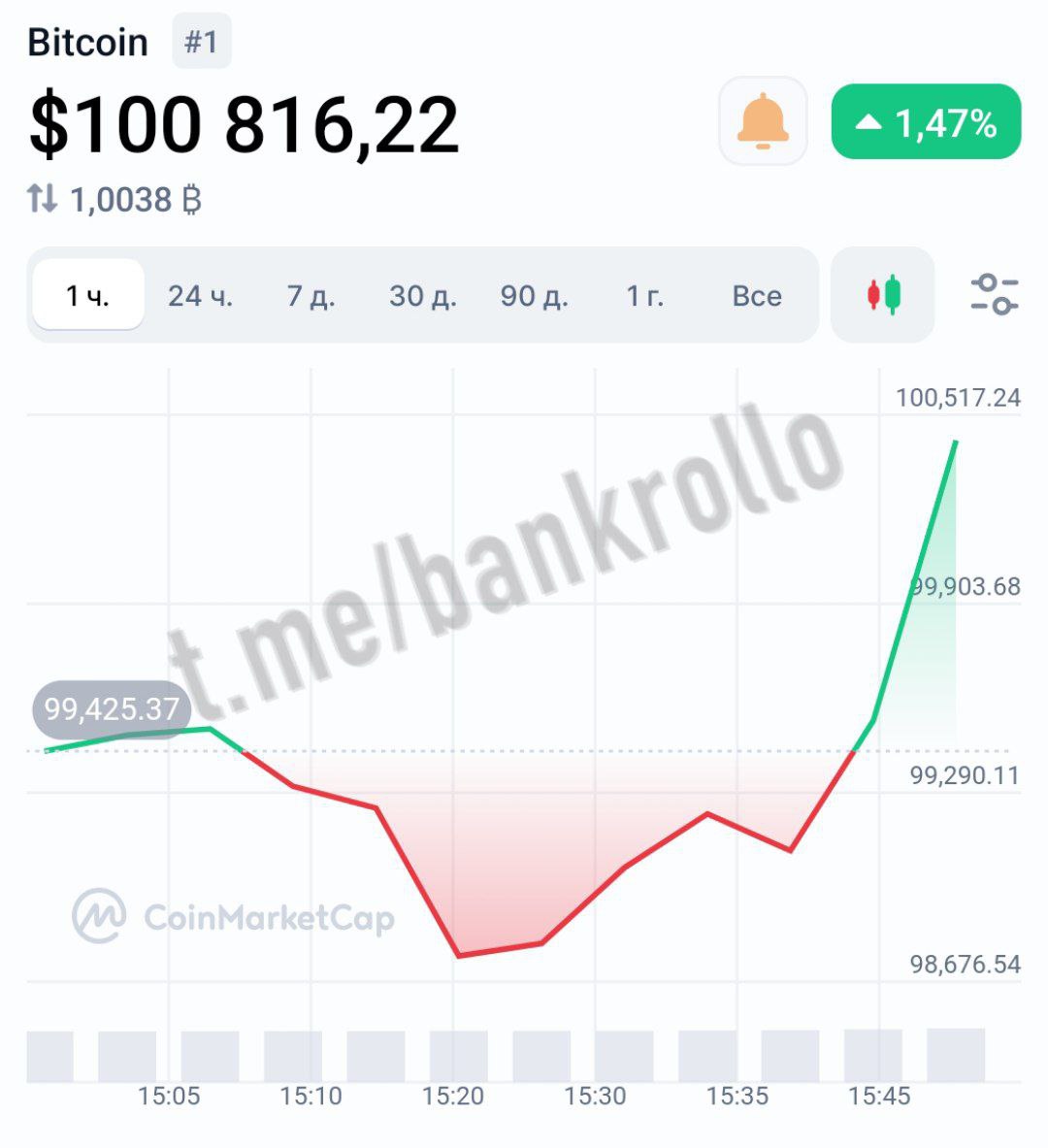 Биткоин вернулся к отметке $100 000, впервые достигнув её в 2025 году.