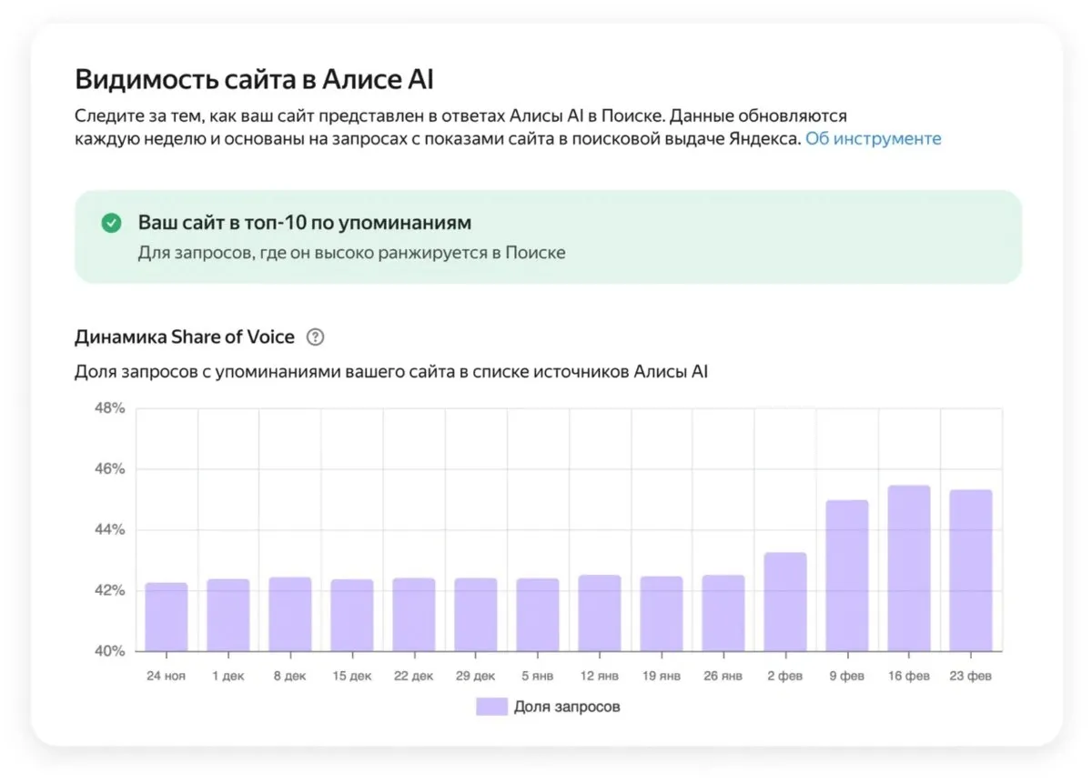 Яндекс запустил инструмент Видимость сайта в Алисе AI он позволяет отслеживать упоминания сайтов компаний в ИИ ответах как своих так и конкурентов Управлять попаданием в ответы не получится vc ru ai 2855487