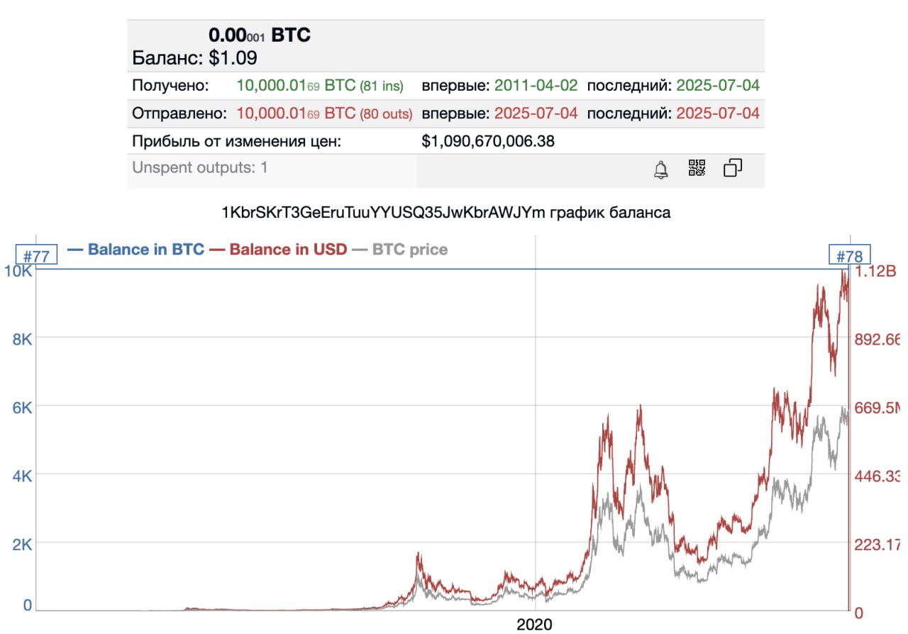Кто-то перевел нетронутые 14 лет биткоины, которые теперь стоят $2 млрд Утром 4 июля с двух старых кошельков было переведено 20 тыс. биткоинов с каждого по 10 000 BTC , по текущему курсу это свыше $2 млрд. Оба кошелька получили монеты еще в апреле 2011 года, когда BTC стоил ~$0,78. С тех пор их стоимость выросла более чем в 140 тысяч раз. Монеты отправили на новые кошельки, не связанные с биржами. С момента перевода движения средств не было, что снижает вероятность немедленной продажи монет. Кто владеет этими биткоинами, неизвестно, за все время на адресах не было ни одной транзакции. Необычно и то, что монеты перевели сразу крупной суммой, без предварительной «пробной» транзакции — обычно при таких операциях сначала отправляют небольшую часть, чтобы убедиться в безопасности и точности перевода. Присоединяйтесь к форуму РБК Крипто