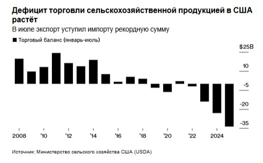 В июле дефицит торгового баланса США в сельскохозяйственной сфере увеличился что подчёркивает сложность задачи стоящей перед президентом Дональдом Трампом который обещает переломить эту тенденцию В июле экспорт сельскохозяйственной продукции отстал от импорта на 4 97 миллиарда долларов что на 9 больше чем годом ранее и является самым большим показателем за месяц Это привело к тому что дефицит в отрасли за первые семь месяцев года достиг беспрецедентных 33 6 миллиарда долларов согласно данным опубликованным в понедельник Министерством сельского хозяйства США Увеличение разрыва в торговле сельскохозяйственной продукцией в этом году в основном связано с резким ростом импорта в то время как Трамп вводил пошлины на товары из других стран стремясь сократить общий дефицит Это ещё больше закрепляет тенденцию которая наметилась во время первого президентского срока сектор который долгое время имел положительное сальдо торгового баланса стал постоянным нетто импортёром Изменение ситуации связано с ограниченными возможностями для расширения производства сельскохозяйственных культур и животноводческой продукции усилением конкуренции за рубежом и растущим спросом американцев на импортные товары Свою роль сыграли и торговые войны Трампа из за которых Китай крупнейший в мире импортер сельскохозяйственной продукции стал больше полагаться на поставки из Бразилии США также перерабатывают больше сельскохозяйственной продукции внутри страны для производства биотоплива что сокращает возможности для экспорта Подробнее Закат аграрной державы как США утратили мощный инструмент государственного управления За первые семь месяцев 2025 года США импортировали сельскохозяйственной продукции на сумму более 132 миллиардов долларов что почти на 8 больше чем годом ранее Между тем согласно данным Министерства сельского хозяйства США экспорт в этом секторе сократился на 1 3 и составил 98 8 миллиарда долларов В августе официально вступил в силу новый масштабный пакет тарифов США который дополнил базовые ставки введённые в апреле Bloomberg4you
