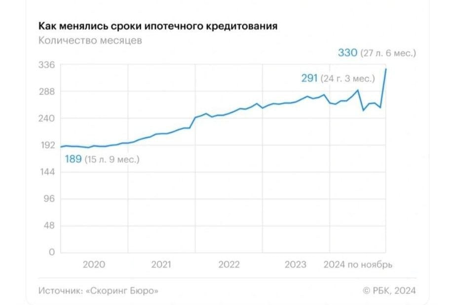 Средний срок ипотечных кредитов аномально вырос: если в конце 2023 года он составлял 24 года 3 месяца  291 месяц , то к ноябрю 2024 года — 27 лет 6 месяцев.