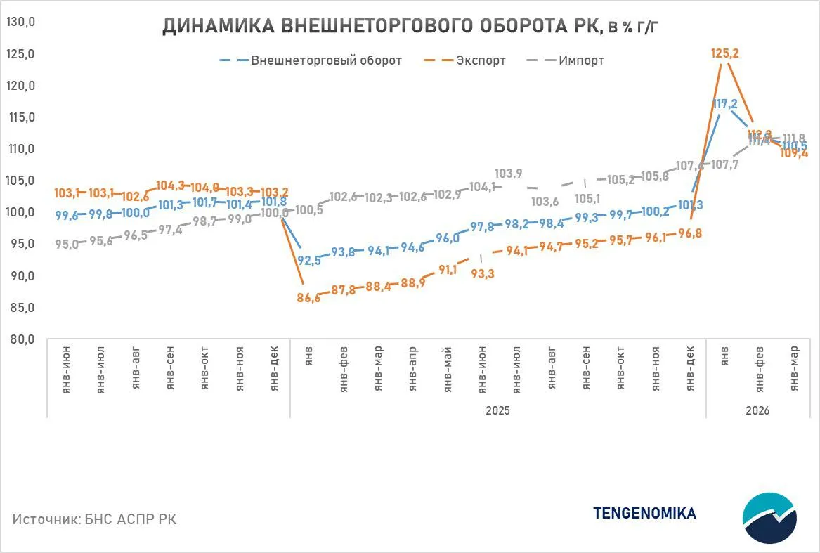 Внешняя торговля Казахстана в январе марте 2026 года Внешнеторговый оборот Казахстана в январе марте 2026 года составил 32 9 млрд увеличившись на 10 5 к аналогичному периоду прошлого года Экспорт вырос до 18 0 млрд 9 4 импорт до 14 9 млрд 11 8 Положительное торговое сальдо составило 3 1 млрд незначительно снизившись относительно прошлогоднего уровня 3 12 млрд  Рост торговли со странами СНГ 17 4 опережает динамику с остальным миром 7 9 Однако этот результат формируется прежде всего за счёт импорта из России а не за счёт наращивания казахстанского экспорта  Экспорт Товарная структура экспорта остаётся сырьевой  нефть и нефтепродукты занимают 44 4  медь рафинированная 7 7  медные руды и концентраты 6 7  ферросплавы 3 6  пшеница 3 1 Совокупно на пять позиций приходится порядка 65 всего экспорта В географии главным покупателем казахстанских товаров стал Китай 19 5 обогнав Италию 17 2 Далее следуют Россия 8 3 Турция 7 4 Узбекистан 6 1 и Нидерланды 5 9 Показательно что экспорт в Россию сократился на 12 с 1 70 млрд до 1 50 млрд тогда как поставки в Турцию и Узбекистан продолжают расти  Импорт В товарной структуре импорта выделяются газ 3 3 легковые автомобили 3 2 электрогенераторные установки 2 8 лекарства 2 5 и телефонные аппараты 2 5 Географическая концентрация импорта усилилась Россия нарастила долю до 33 3 импорт вырос на 28 5 до 4 96 млрд Китай занимает 29 рост сопоставимый Совокупно на две страны приходится 62 всего казахстанского импорта Остальные партнёры Германия 4 6 США 4 Южная Корея 2 7 Турция 2 2 значительно отстают Первый квартал 2026 года закрепляет тенденцию обозначившуюся ещё в январе феврале экспортная корзина постепенно диверсифицируется как по товарам металлы агро так и по географии рост Турции Узбекистана снижение доли России Однако импортная зависимость от России и Китая не только сохраняется но и углубляется При доле в 62 совокупного импорта складывается модель структурной уязвимости Россия обеспечивает энергетику и критическую инфраструктуру Китай машины оборудование и технологический импорт Диверсификация экспорта пока не сопровождается диверсификацией импорта Макро TENGENOMIKA