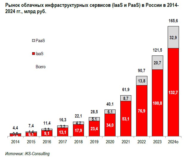 На облачном рынке сменится лидер.  Ознакомились с материалами iKS-Consulting по результатам исследования рынка облачных инфраструктурных сервисов по итогам 2024 года. Если в 2023 году лидером по выручке в IaaS был РТК-ЦОД, то теперь первое место за Cloud․ru.  Предварительный рейтинг IaaS по выручке, топ-5  доли рынка :  1. Cloud․ru – 24,7%; 2. РТК-ЦОД – 19,8%; 3. MWS – 8,1%; 4. Selectel – 8,1%; 5. Yandex.Cloud – 7,6%.  В части PaaS Cloud․ru сохраняет за собой лидерство, топ-5  доли рынка :  1. Cloud․ru – 35,41%; 2. Yandex.Cloud – 25,14%; 3. РТК-ЦОД – 6,77%; 4. CDNvideo – 2,84%; 5. МегаФон – 2,42%.  По итогу, в общем зачете Cloud․ru занимает первое место с долей рынка в 28,9%.  В 2023–2024 годах облачный рынок России будет определялся цифровизацией, импортозамещением и экономической неопределенностью. Уход западных вендоров и санкции стимулировали переход на российские облачные услуги и развитие отечественного ПО. Законодатель требует завершения импортозамещения к 2025 году, что ускоряет внедрение российских систем. Спрос на инфраструктуру для искусственного интеллекта, включая GPU и суперкомпьютеры, становится ключевым драйвером рынка. В сегменте PaaS растет востребованность к сервисам для работы с моделями искусственного интеллекта и инструментам разработки. Облачная ML-платформа и AI-сервисы востребованы в задачах по проверке гипотез, обучению нейросетей, формированию и поиску наиболее оптимальных моделей применения AI в бизнес-процессах.   По данным iKS-Consulting, объем рынка в 2024 году достигнет 165,6 млрд руб.