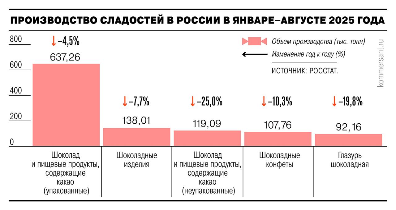 Производители шоколада не смогли занять единой позиции относительно отмены пошлин на ввоз в Россию какао бобов в размере 3 5 Часть компаний выступает за обнуление ставок чтобы снизить себестоимость производства шоколада а другие настаивают на сохранении пошлин для поддержки внутренней переработки Ъ smartlab news i 167278 KROT
