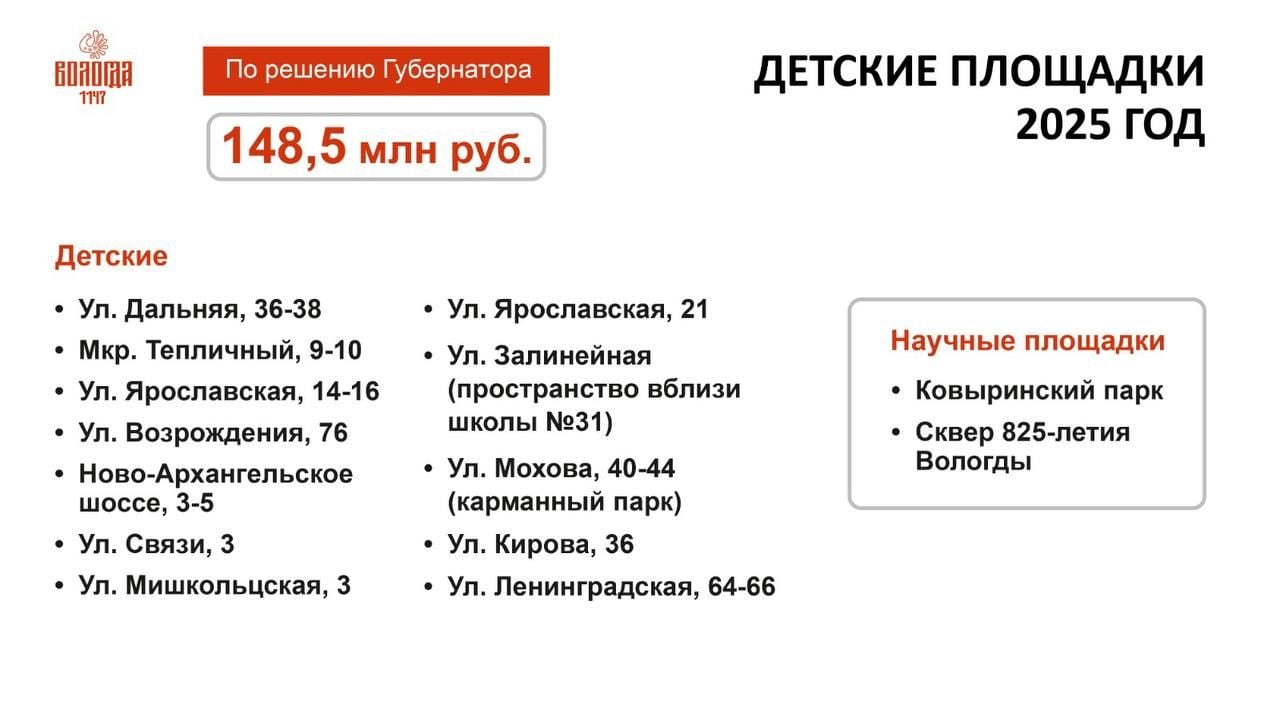 14 новых детских площадок появится в Вологде этим летом.  Общая стоимость работ с учетом областноги и городского финансирования – 148,5 миллионов рублей.  Кстати, впервые на игровых площадках будут оборудованы не только спортивные уголки, но научные детские пространства.  Игровая образовательная среда с интерактивными модулями будет оборудована в Ковыринском парке и в сквере 825-летия Вологды в Заречье.