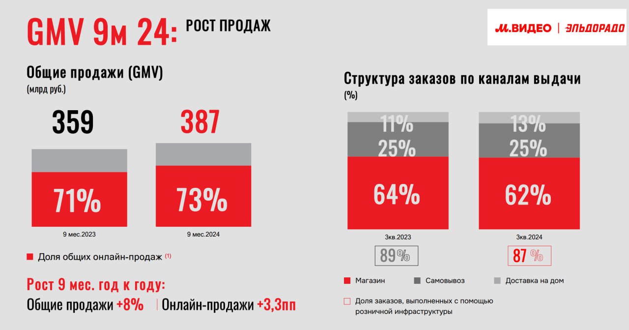 ПАО "М.Видео" за 9 месяцев 2024 года увеличило общие продажи  GMV  на 8% год к году - до 387 млрд рублей  Общие онлайн-продажи компании составили 73% от GMV Группы, увеличившись на 3,3 пп