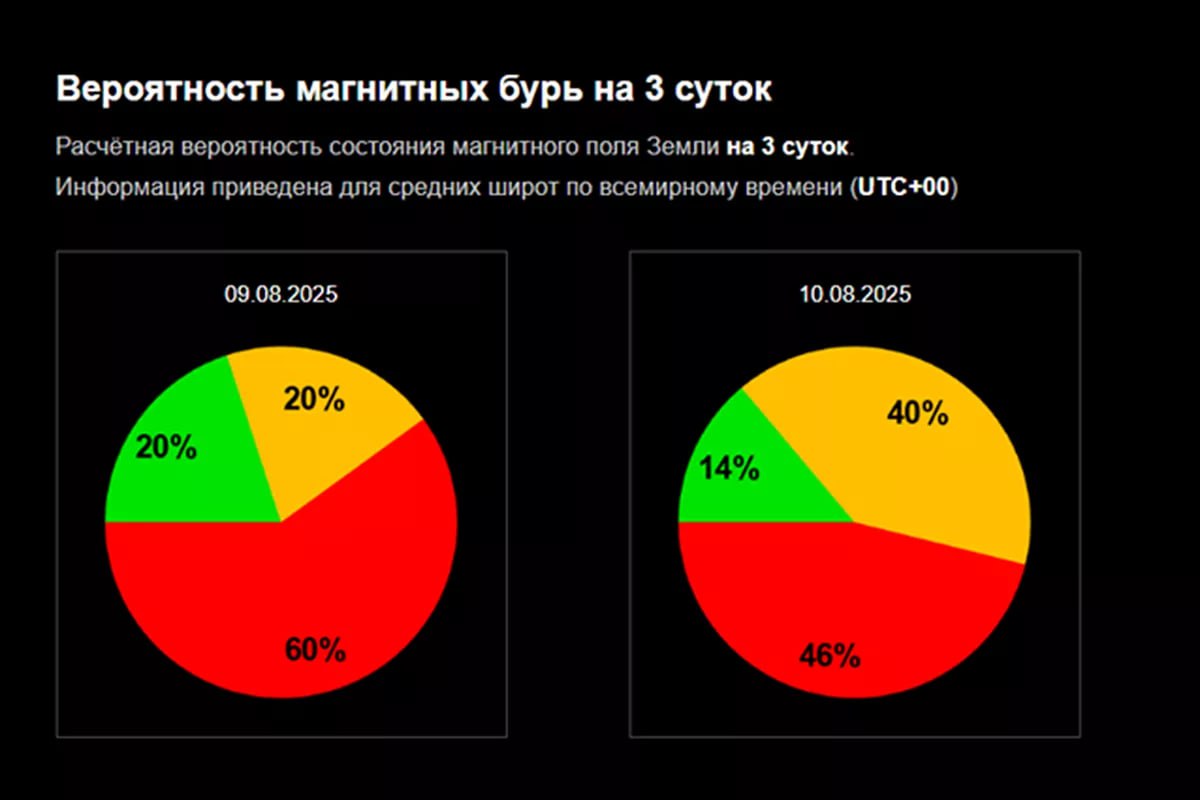 Магнитная буря накрыла Землю ночью.  Она может вскоре повториться. Ученые отмечают, что новый всплеск геомагнитной активности окажется сильнее. Пока единственным источником геомагнитной активности является влияние корональной дыры. Ожидающиеся выбросы плазмы от Солнца пока не доходили. В случае их прихода возможно значительное усиление возмущений.