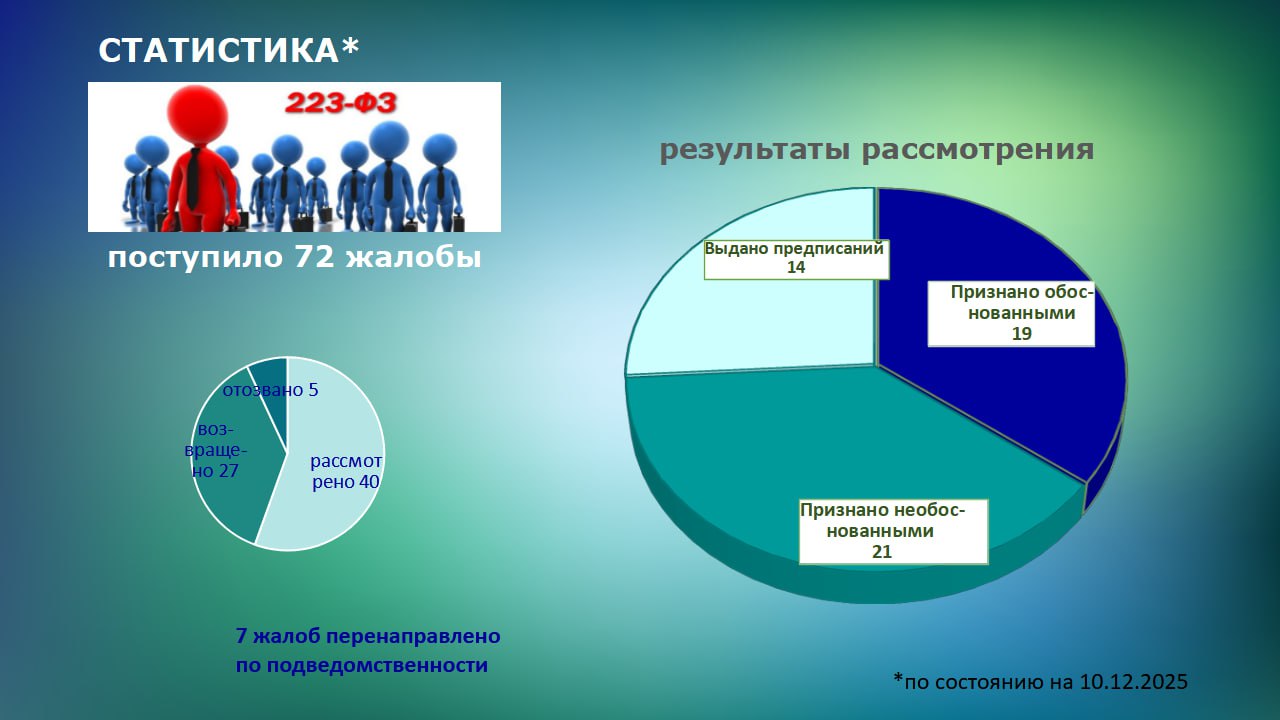 В калининградском УФАС признали обоснованными половину жалоб по 223 ФЗ Антимонопольщики выдали 14 предписаний В управление ФАС по КО в 2025 году поступило 72 жалобы в рамках закупок по 223 ФЗ регулирует закупки товаров работ и услуг отдельными видами юрлиц Пять жалоб были отозваны 27 возвращено рассмотрено 40 Признана необоснованной 21 жалоба обоснованными 19 Семь жалоб было направлено по подведомственности Подведомственность у нас таким образом определяется закупками с начальной ценой договора от 500 млн руб и более а также жалобами на действие или бездействие операторов электронных площадок включенных в перечни утвержденные правительством РФ рассматриваются центральным аппаратом ФАС России  Анна Киселева начальник отдела антимонопольного контроля  Еще больше новостей в Telegram канале RUGRAD
