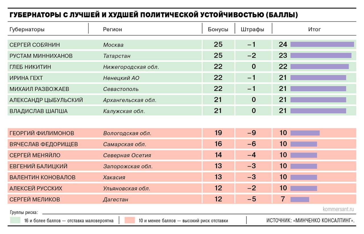 Сразу семи главам регионов грозит отставка перед выборами в 2026 году К такому выводу пришли эксперты компании Минченко консалтинг в свежем выпуске рейтинга Госсовет 2 0 оценивающего политическую устойчивость глав субъектов По их мнению лишиться кресла вскоре могут губернаторы Вологодской Запорожской Самарской и Ульяновской областей а также руководители Дагестана Северной Осетии и Хакасии По оценке экспертов наибольшие шансы попасть под губернаторопад имеет дагестанский глава Сергей Меликов он входит в красную зону рейтинга уже несколько выпусков подряд и на его позиции продолжают влиять уголовные дела Тем не менее прогнозы экспертов сбываются далеко не всегда Подписывайтесь на Ъ Оставляйте бусты