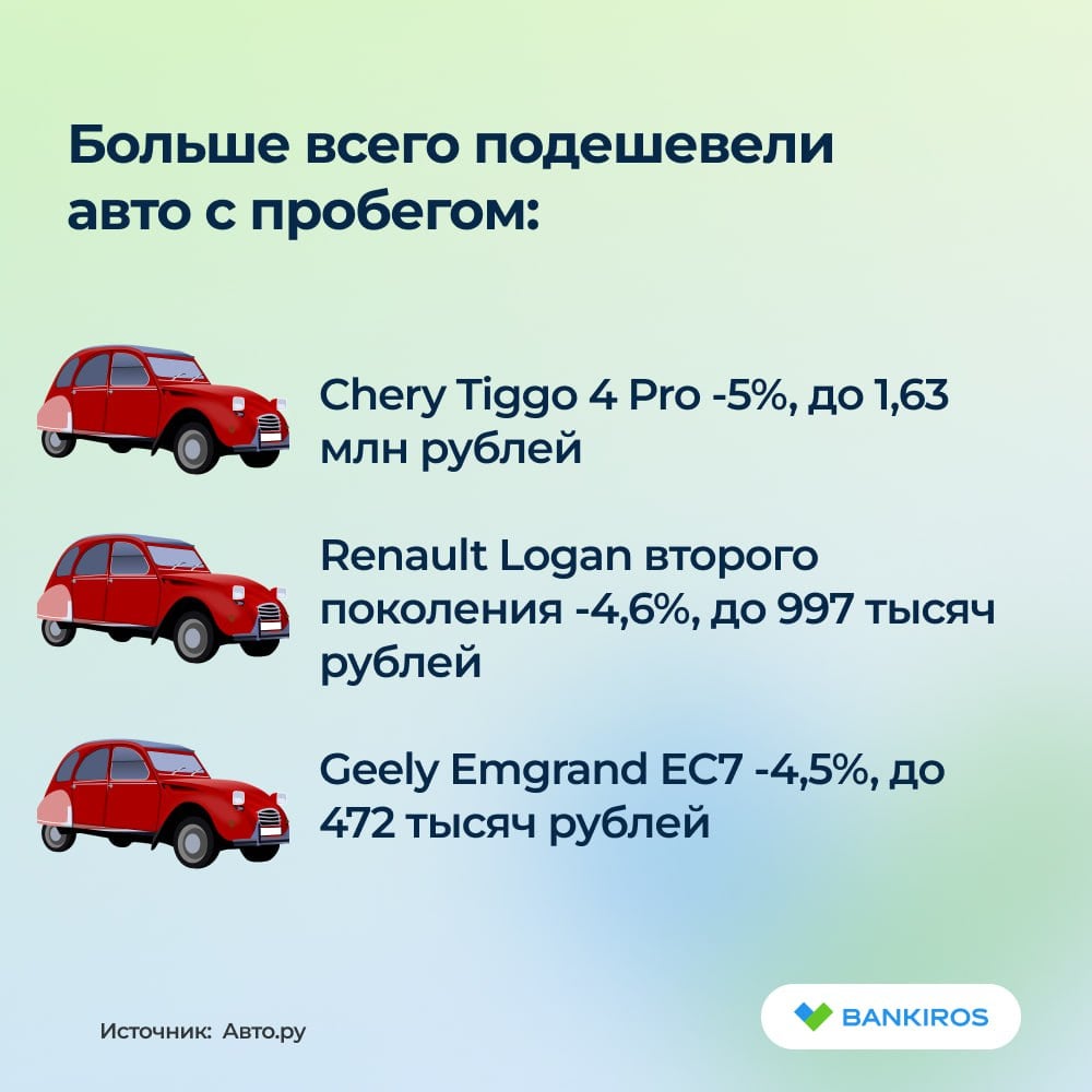 Цены на авто с пробегом в России упали на 12% за год  Средняя стоимость подержанных автомобилей не старше 15 лет по итогам января 2025 года составила 2 млн рублей, сообщили в «Авто.  Ру». Тем временем цена за новый автомобиль приблизилась к 4 млн. Таким образом, накопить на б/у машину, откладывая всю зарплату, можно в два раза быстрее, чем на авто из салона – за 23 с небольшим месяца при средней зарплате в 86,4 тысячи рублей.  #авто   Будь в курсе с Банкирос