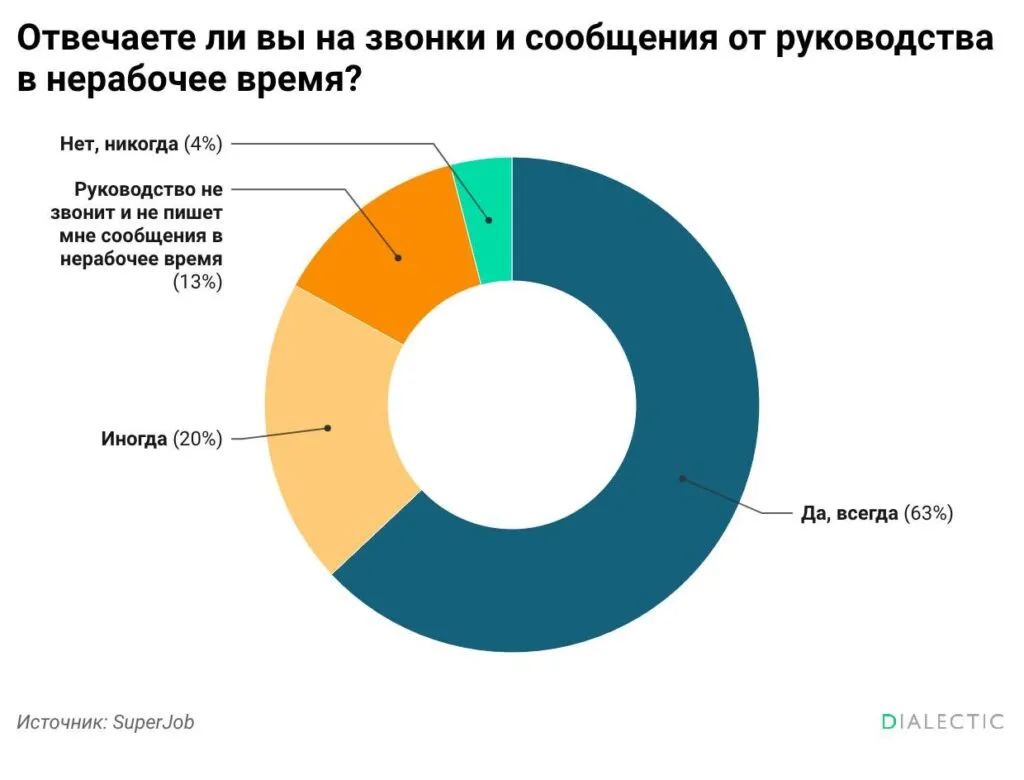 Кто из россиян отвечает на звонки начальника в нерабочее время Около двух третей работающих жителей России всегда остаются на связи с руководством даже в свои законные выходные Согласно результатам исследования сервиса SuperJob большинство сотрудников готовы обсуждать рабочие вопросы в личное время однако эта тенденция напрямую зависит от возраста и уровня финансового благополучия специалистов Наивысшую лояльность корпоративной этике демонстрируют работники старше 45 лет и специалисты с доходом от 150 тысяч рублей в месяц среди них на звонки шефа отвечают 67 опрошенных В то же время молодежь до 24 лет предпочитает строго разграничивать карьеру и отдых В этой возрастной категории лишь 41 респондентов берут трубку во внеурочные часы Люди с окладом до 100 тысяч рублей также несколько реже реагируют на сообщения руководства по сравнению с более высокооплачиваемыми коллегами