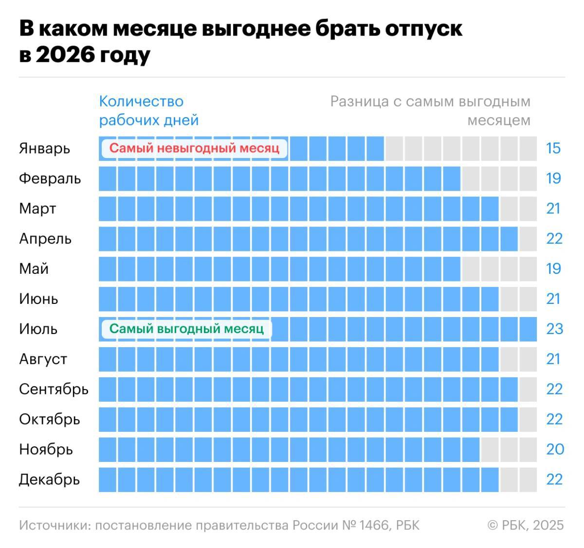 Июль самый выгодный месяц для отпуска в 2026 году В этом месяце больше рабочих дней поэтому отпускные будут выше А самый невыгодный месяц январь Подписаться Прислать мероприятие