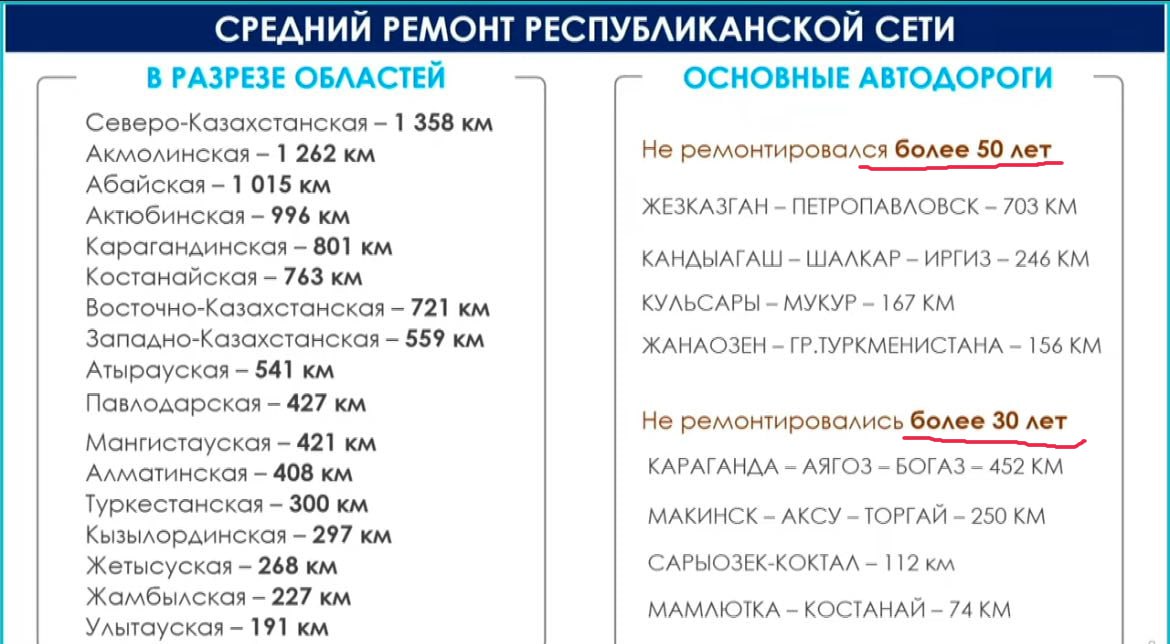 Судя по слайдам министра транспорта Казахстана Марата Карабаева, некоторые автодороги республиканского значения общей протяженностью 1 272 км не ремонтировались более 50-ти лет:  Жезказган – Петропавловск  703 км   Кандыагаш – Шалкар – Иргиз  246 км   Кульсары – Мукур  167 км   Жанаозен – граница Туркменистана  156 км  888 км республиканских автодорог не ремонтировались более 30-ти лет:  Караганда – Аягоз – Богаз  452 км   Макинск – Аксу – Торгай  250 км   Сарыозек – Коктал  112 км   Мамлютка – Костанай  74 км . Хотя в декабре 2021 года, накануне 30-летия независимости Казахстана, министерство промышленности и строительства республики сообщало, что к 2025 году вся республиканская сеть автодорог будет приведена в нормативное состояние и обеспечена современными объектами придорожного сервиса, отвечающим международным требованиям. 2,2 трлн тенге, по расчетам министерства транспорта РК в ноябре 2023 года, требовалось на реализацию приоритетных автодорожных проектов в 2024-2026 годах.