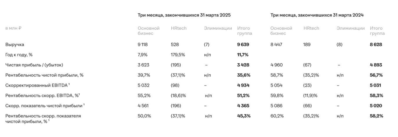 Компания Хэдхантер опубликовала финансовые результаты по МСФО за первый квартал. Выручка составила 9,64 млрд. рублей. Рост год к году на 11,70%. Показатель скорректированная EBITDA снизился на 1,90% до 4,93 млрд. рублей. Чистая прибыль составила 3,43 млрд. рублей, снизившись на 29,90%. Скорректированная чистая прибыль снизилась на 13% до 4,37 млрд. рублей. Снижение связано с замедлением темпов роста выручки и сокращением процентных доходов от депозитов после выплаты специального дивиденда. Финансовый отчет у компании предсказуемый: с бизнесом все в порядке, но есть торможение динамики финансовых метрик на фоне слабой макроэкономической ситуации. Глава компании Виктор Сергиенков отметил, что несмотря на продолжающееся замедление экономики и затишье на рынке труда, компания в первом квартале сохранила двузначные темпы роста с фокусом на росте эффективности бизнеса, что позволяет усилить рыночную позицию и заложить прочный фундамент для роста бизнеса при последующем улучшении макроэкономических условий и оживлении рынка. Компания ожидает, что выручка в 2025 году вырастет на 8%-12%. При этом, рост выручки замедлится во втором квартале и ускорится в третьем из-за динамики сравнительной базы и календарного эффекта. Также Сергиенков сделал акцент на высокой рентабельности, которая позволяет генерировать стабильный денежный поток и возвращать его акционерам в виде регулярных дивидендов. Начиная с 2025 года, компания планирует выплачивать дивиденды два раза в год. Промежуточные дивиденды по итогам первого полугодия 2025 года составят около 200 рублей на акцию. Не рекомендация! #ИнвестИдеи #Update Т-Брокер бонусом 5000р. Мой закрытый канал с сигналами ⁉ А у вас есть акции Хэдхантер? Что планируете делать? Покупать, Продавать, Держать, Наблюдаю