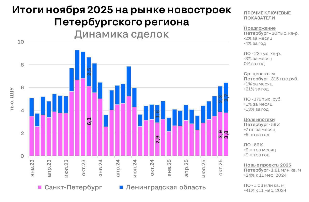 Рост продаж новостроек в Петербурге и области замедляется В ноябре 2025 на первичном рынке Санкт Петербурга и Ленинградской области было заключено 6 4 тыс ДДУ 5 за месяц 44 за год Рост в месячном выражении слабее октябрьского отчасти можно списать на меньшее число рабочих дней 19 против 23 хотя абсолютные цифры вновь лучшие за год Основным драйвером стало увеличение доли ипотечных сделок 8 п п Продолжился рост цен предложения за счет опережающих темпов продаж недорогих и небольших лотов на фоне опасений по ужесточению семейной программы Алексей Попов главный аналитик Циан