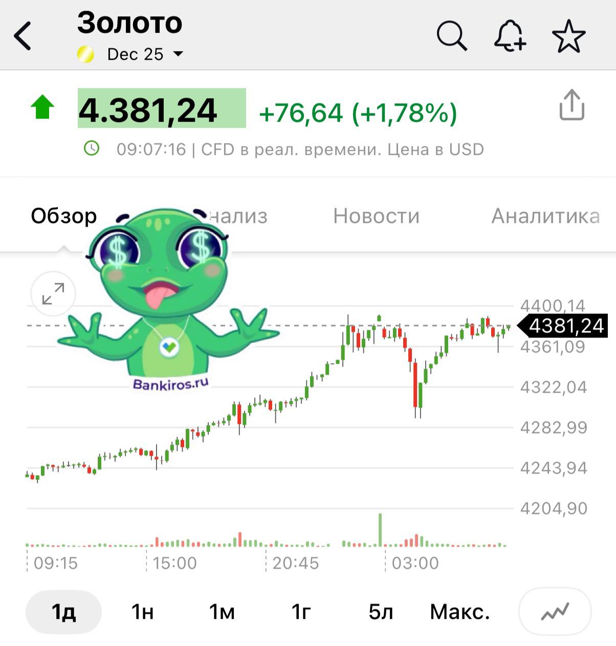 Золото взлетело выше 4350 долларов за тройскую унцию и установило очередной исторический максимум В итоге капитализация золота достигла рекордной за всю историю отметки в 30 трлн долларов Такая тенденция вызвана притоками инвесторов в золотые фонды пишет Financial Times Будь в курсе с Банкирос Буст