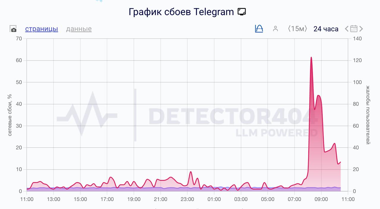 Пользователи сообщают о проблемах в работе Telegram По состоянию на 11 40 мск сервис Downdetector зафиксировал за сутки свыше 1100 жалоб Согласно сообщениям большинство неполадок связаны со сбоем в работе мобильного приложения Сервис сбой рф зафиксировал 10 января более 180 жалоб Они поступают из Москвы Новосибирской области Краснодарского края и других регионов Telegram Max