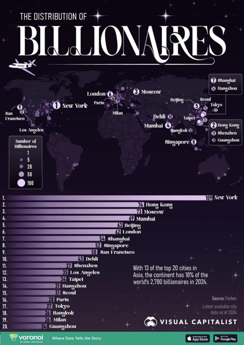 Москва вошла в топ 3 городов мира по числу миллиардеров В столице живут 73 человека с состоянием в миллиард долларов и выше Впереди только Нью Йорк со 109 миллиардерами и Гонконг с 74 Москва буквально дышит им в спину и почти догнала второе место tochkabis