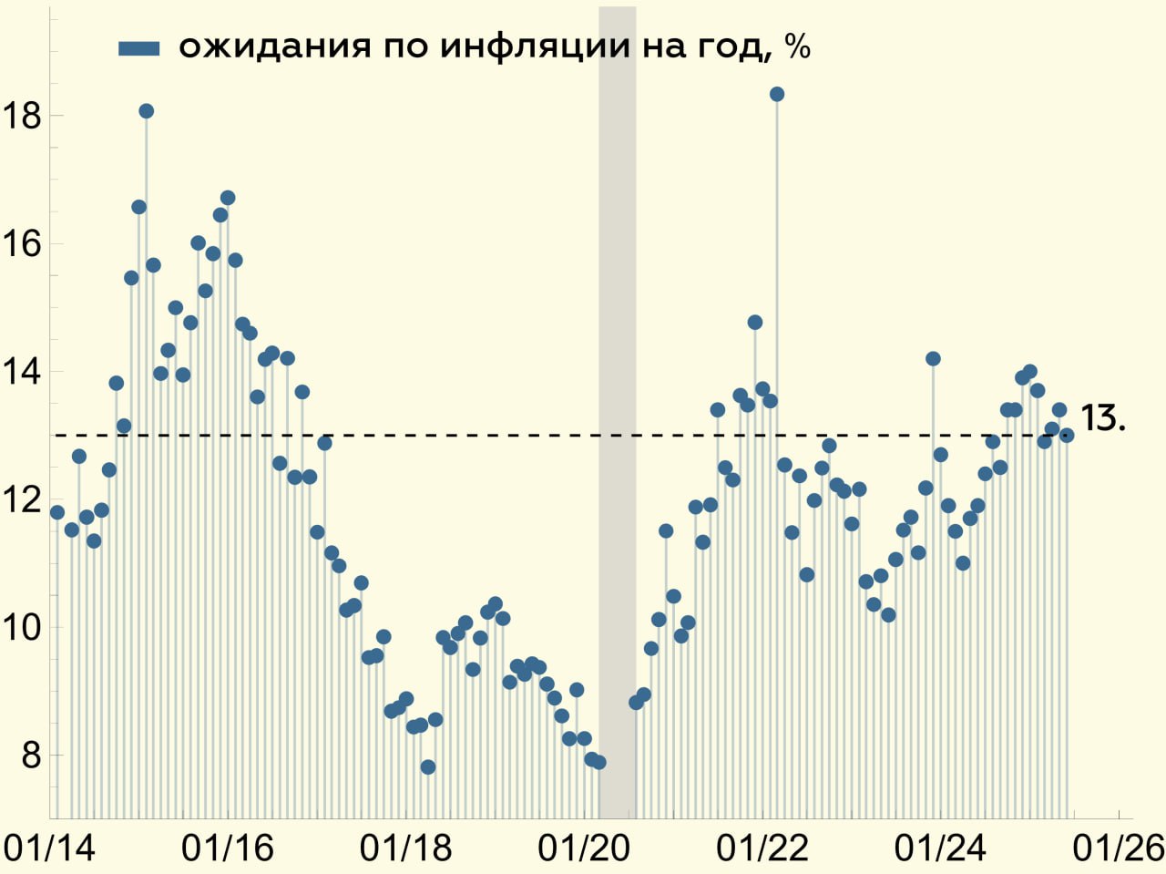 Инфляционные ожидания: 13 • В июне инфляционные ожидания населения на год вперед снизились на 0.4 пп м/м до 13.0% • За снижение отвечали ожидания населения без сбережений -0.7 пп м/м, 14.3% , тогда как ожидания населения со сбережениями остались на уровне 11.6% Эльвира Набиуллина, 6 июня: Инфляционные ожидания населения не имеют направленного вектора изменений и колеблются в диапазоне 13–14% Что с наблюдаемой инфляцией? Она выросла – на 0.2 пп м/м до 15.7%