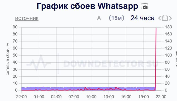 Пользователи в РФ жалуются на сбои в работе Whatsapp и Viber. У некоторых не отправляются сообщения.