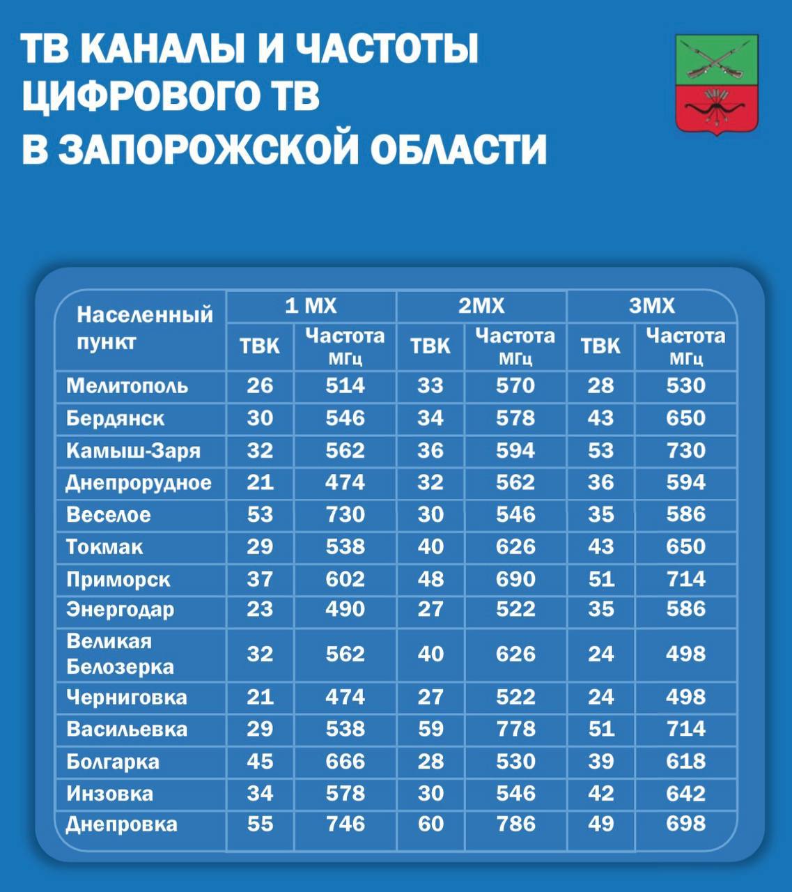 Министерство цифрового развития, массовых коммуникаций и связи Запорожской области совместно с Федеральным государственным унитарным предприятием «Российская телевизионная и радиовещательная сеть» разработали для жителей Запорожской области информационные  карточки с телерадиочастотами, которые доступны в регионе.    Найдите свой город или район, настраивайте устройства, смотрите и слушайте с удовольствием любимые передачи и композиции.     Жители региона могут обратиться по номеру 8-800-300-68-89, чтобы получить помощь и советы по установке и настройке цифровой приставки DVB-T2. Горячая линия доступна круглосуточно, звонок на нее бесплатный.