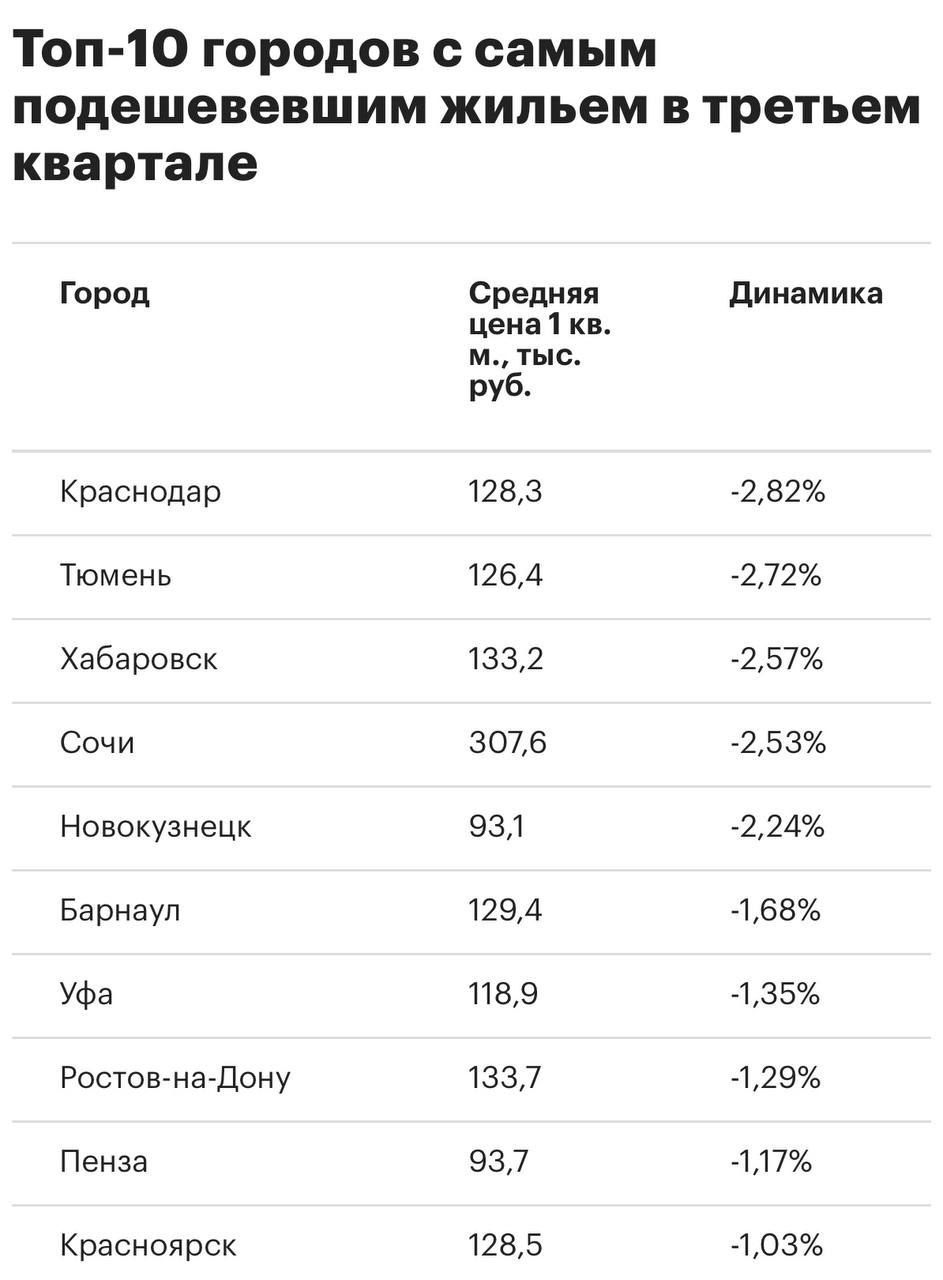 Цены на жильё снизились в более чем трети крупных городов России Во третьем квартале 2025 года падение цен на вторичное жильё зафиксировано в 18 из 50 крупнейших городов страны Для сравнения во втором квартале таких города было три а в первом квартале всего один отмечает РБК Недвижимость на основе данных компании SRG Летом активность традиционно снижается эффект усилили высокие ставки по ипотеке из за чего часть спроса ушла с рынка это и привело к ускорению коррекции цен пояснил руководитель Бизнес IT решения в жилой недвижимости группы SRG Максим Русаков Самое заметное снижение  Краснодар 2 82 до 128 3 тыс руб кв м  Тюмень 2 72 до 126 4 тыс  Хабаровск 2 57 до 133 2 тыс  Сочи 2 53 до 307 6 тыс  Новокузнецк 2 24 до 93 1 тыс вторичка Читать РБК Недвижимость в Telegram