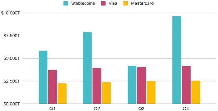 Стейблкоины обогнали Visa и Mastercard по объему транзакций  Повторюсь, я не считаю стейблкоины "криптой", потому что они не децентрализованы и у них есть эмиссионный центр. Я считаю их просто своеобразной платежной системой. И надо отдать должное, эта платежная система неплохую долю рынка занимает.  Но пока что это не сказать, чтобы большой конкурент Visa или MasterCard. Все-таки применение немного другое, не для каждодневной оплаты товаров и услуг, но речь скорее про то, что вот так вот "вдруг" возникла финтех-технология, которая за 11 лет денежный оборот получила, которого традиционные финансовые компании 67 и 59 лет добивались.