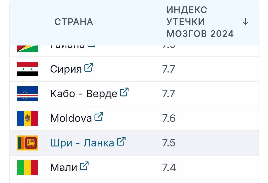 Молдова одно из государств лидеров по утечке интеллектуальных ресурсов Страна оказалась на 14 месте в рейтинге The Global Economy по оттоку мозгов Рейтинг рассчитывается на основе количественного показателя выехавших квалифицированных граждан из стран с низким уровнем дохода в страны с высоким уровнем Хуже из соседей дела обстоят только на Украине которая заняла седьмое место Ситуация с этим показателем хуже лишь в Самоа Палестине Ямайке Эритрее Сальвадоре и Сомали  Молдова при этом опережает даже Шри Ланку Мали Чад Лесото и Мозамбик  То есть умные люди бегут из сандунистской Молдовы быстрее чем из Лесото и Мозамбика rusputnikmd 2